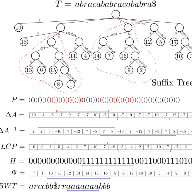 Faster repetition-aware compressed suffix trees based on block trees