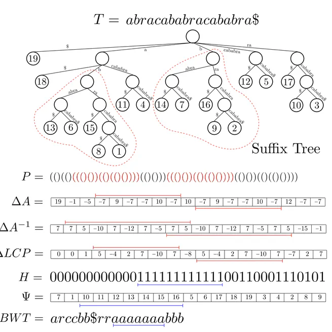 Faster Repetition-Aware Compressed Suffix Trees Based on Block Trees